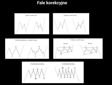 Fale KOREKCYJNE - Podsumowanie Podczas formowania się korekt sami propagatorzy teorii Fal, sugerują rezygnację z transakcji. Rynek odpoczywa - my róbmy to samo.