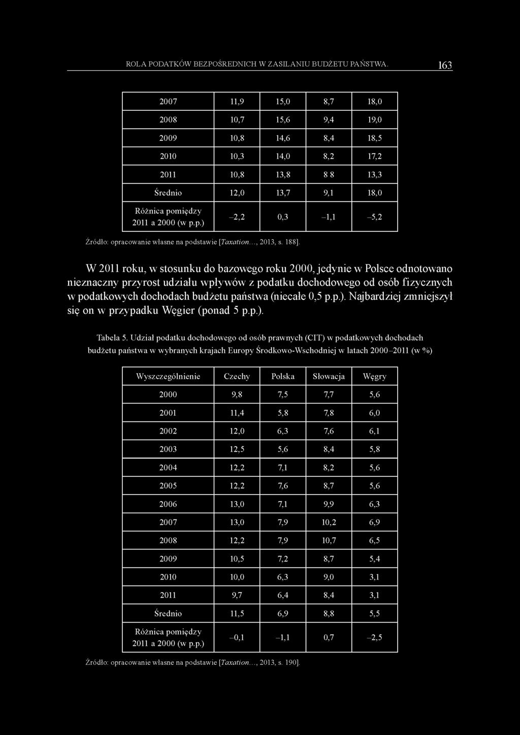 między 2011 a 2000 (w p.p.) -2,2 0,3-1,1-5,2 Źródło: opracow aniew łasne napodstaw ie [Taxation..., 2013, s. 188].