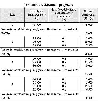 Krok 1 Obliczamy wartość oczekiwaną przepływów