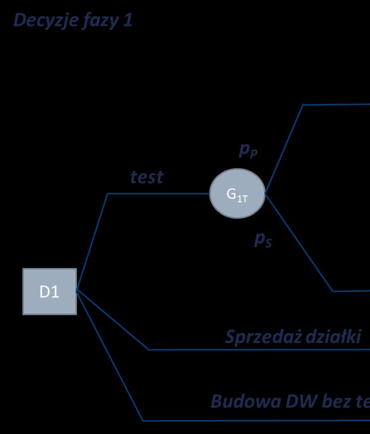 W punkcie losowym G 1T podane są prawdopodobieństwa odkrycia wód mineralnych (wynosi