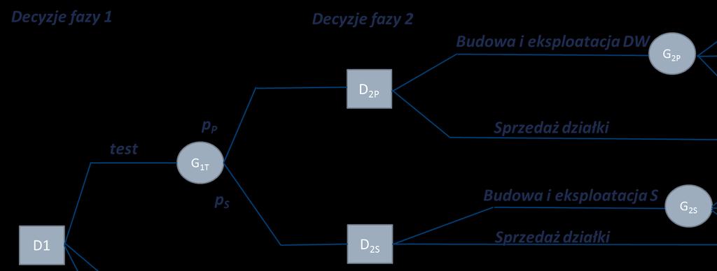 W drugiej fazie gdy wynik testu potwierdziłby istnienie wód leczniczych w punkcie decyzyjnym D 2S mogą być podjęte następujące decyzje: sprzedaż działki (z 500 tys.