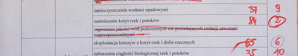 środowiskowych w danej zlewni. Następnie uczestnicy kaŝdej z grup dokonali hierarchizacji zidentyfikowanych w wyniku dyskusji problemów.