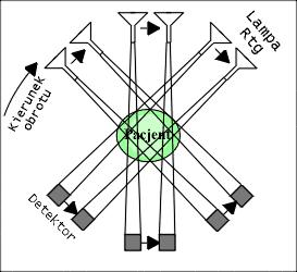 Zasada działania skanera CT II generacji.
