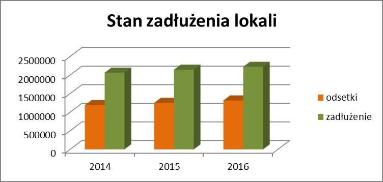 STAN ZADŁUŻENIA LOKALI MIESZKALNYCH Stan zadłużenia na 30.12.2016r. Należność główna - 2.220.928,93 zł Odsetki - 1.315.593,31 zł Stan zadłużenia na 31.12.2015r. Należność główna - 2.143.