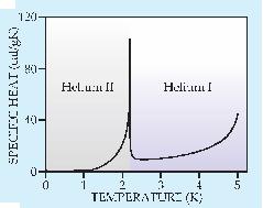 W 1932 roku Mc. Lennan (Toronto) stwierdzi l, że poniżej T λ zachodzi gwa ltowna zmiana wygla du ciek lego helu, który staje sie idealnie przezroczysty bez jakichkolwiek pe cherzyków.