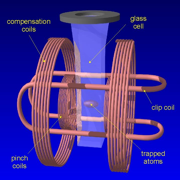 Etap 2 - chłodzenie do nk 3. Chłodzenie przez odparowywanie + pułapka magnetyczna lub optyczna ( 100nK) G. Raithel, Univ. Michigan Typowo, 105-107 atomów maks.
