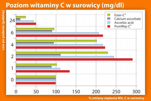 Ponadto istotny jest fakt retencji- zatrzymywania przez organizm witaminy C w jej aktywnej postaci.