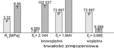 połączeń jednozakładowych klejonych Epidianem 57 + Z1 [14] Wyniki badań przedstawione na rys.