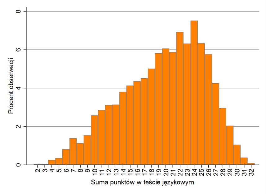2. Wyniki ogólne Ogólny rozkład wyników przedstawiono na Wykresie 1. Wykres 1. Rozkład punktów w teście.