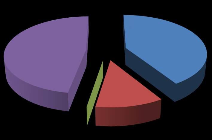 47,41% 41,14% Energia elektryczna Olej opałowy Drewno Węgiel kamienny 0,0004% 11,45% Rysunek 19 Struktura emisji CO 2 w podziale na nośniki energii w sektorze handlu, usług i przedsiębiorstw