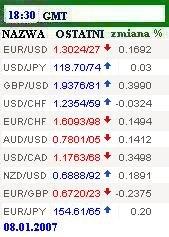 Rynek walutowy Podczas poniedziałkowych notowań dolar amerykański po raz pierwszy od połowy listopada ubiegłego roku zdołał wrócić na moment poniżej poziomu 1,30 usd za euro.