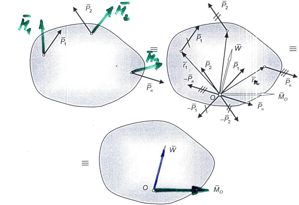 Nech day jest dowoly układ sł P, P 2,..., P. Oberamy dowoly pukt O, w którym przykładamy dodatkowe sły dwójk zerowe P, P ; P2, P2 ;..., P, P.