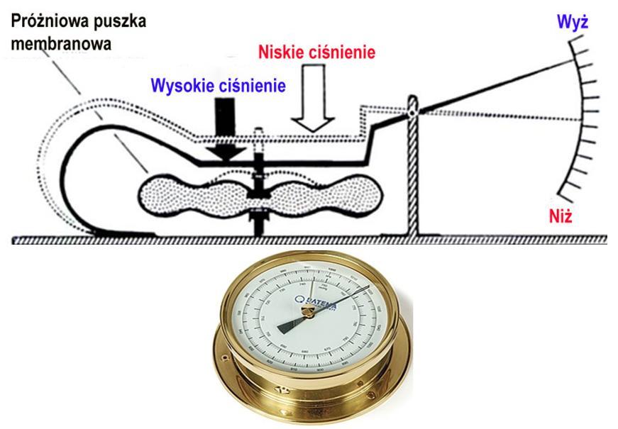 Rysunek 5-2. Barometr aneroidowy. Jednostki ciśnienia. Ciśnienie barometryczne jest wyrażane w różnych jednostkach na całym świecie.