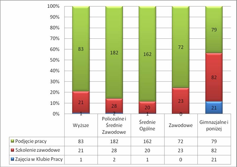 Działania w zakresie aktywizacji zawodowej podjęte przez uczestników porad w roku 2010 wg posiadanego wykształcenia.