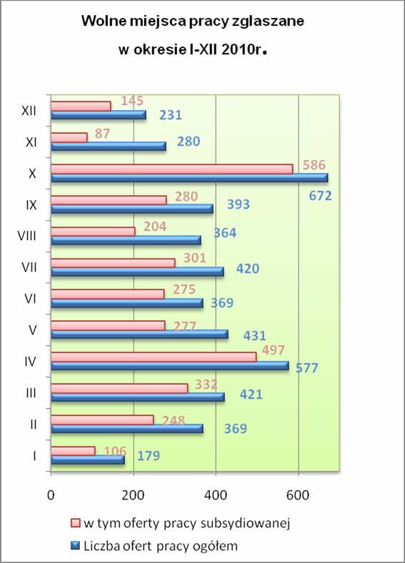 dostępu do informacji o aktualnych działaniach PUP Szczecinek. Łącznie Zespół Klubu Pracy przeprowadził 920 wizyt w ramach Otwartego Klubu Pracy.