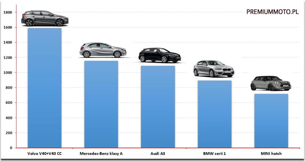 Ranking nowych hatchbacków klasy premium w Polsce w 2016 roku (wg liczby rejestracji).