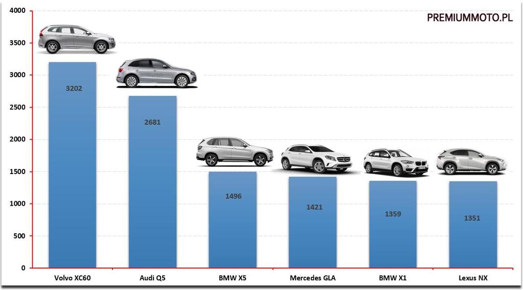Najpopularniejsze nowe SUV-y i crossovery w Polsce w 2016 roku (wg liczby rejestracji). W pierwszej dwudziestce najpopularniejszych modeli klasy premium w Polsce mamy aż 11 SUV-ów.