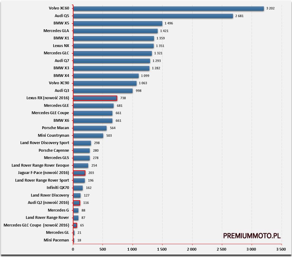 Nowe SUV-y i crossovery premium w Polsce w 2016 roku zestawienie wg liczby rejestracji. Wszystkie czołowe SUV-y segmentu premium odnotowały w 2016 roku wzrost rejestracji.