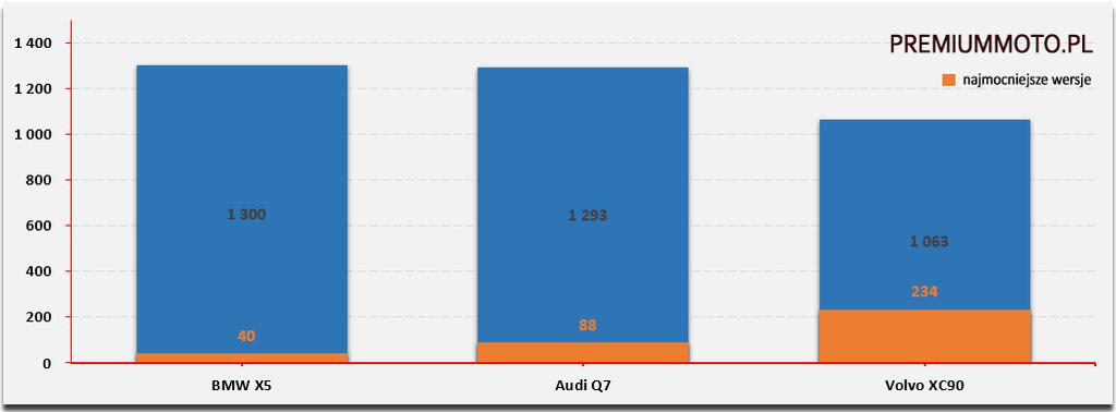 1. Volvo XC60 2 859 3 202 12% 2. Audi Q5 1 803 2 681 49% 3. BMW X5 1 300 1 496 15% 4. Mercedes-Benz GLA 1 151 1 421 23% 5. BMW X1 745 1 359 82% 6.