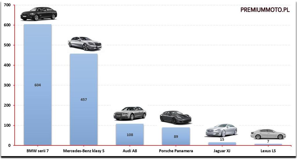 Najpopularniejsze flagowe limuzyny klasy premium ranking i zestawienie Kategoria najbardziej premium, czyli najdroższe flagowe limuzyny. Jak one radziły sobie na polskim rynku w 2016 roku?