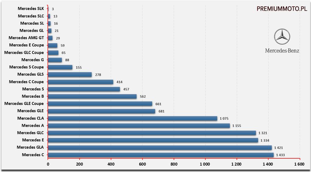 Sprzedaż i ranking nowych modeli Mercedesa w Polsce w 2016 roku (wg liczby rejestracji). Mercedes-Benz na PremiumMoto.