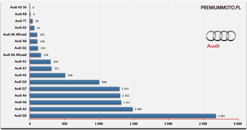 Sprzedaż i ranking nowych modeli Audi w Polsce w 2016 roku (wg liczby rejestracji). Audi na PremiumMoto.