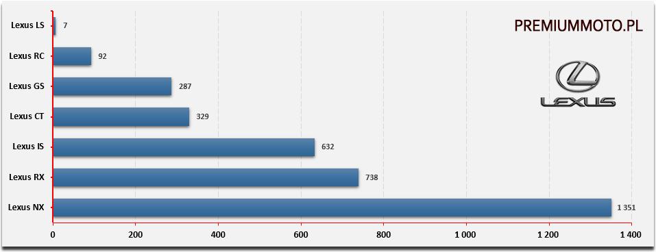 Sprzedaż i ranking nowych modeli Lexusa w Polsce w 2016 roku (wg liczby rejestracji). Lexus na PremiumMoto.