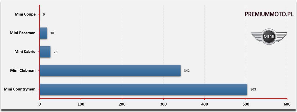 Sprzedaż i ranking nowych modeli MINI w Polsce w 2016 roku (wg liczby rejestracji). *z zastrzeżeniem uwag do wyników Lexusa MINI na PremiumMoto.