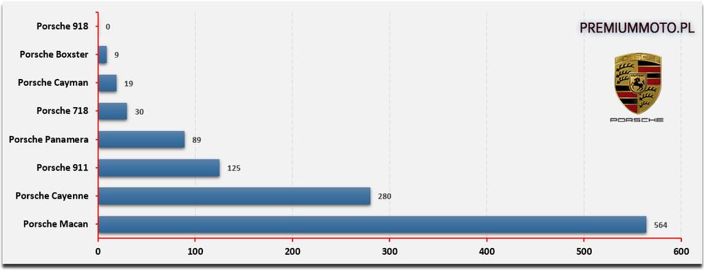 Dokładnie 1116. To oznacza blisko 30-procentowy wzrost w porównaniu z rokiem 2015, kiedy w naszym kraju zarejestrowano 861 egzemplarzy.