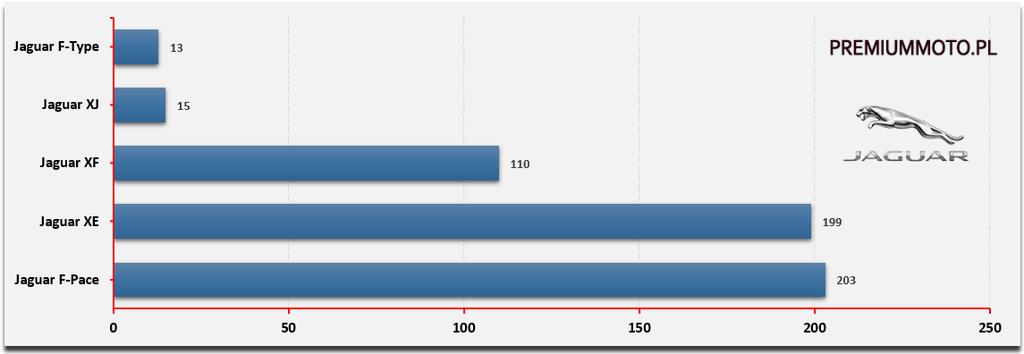 2016 roku na naszym rynku. Na drugim miejscu sedan XE konkurent Jaguara dla Audi A4 czy BMW serii 3. Sprzedaż i ranking nowych modeli Jaguara w Polsce w 2016 roku (wg liczby rejestracji).