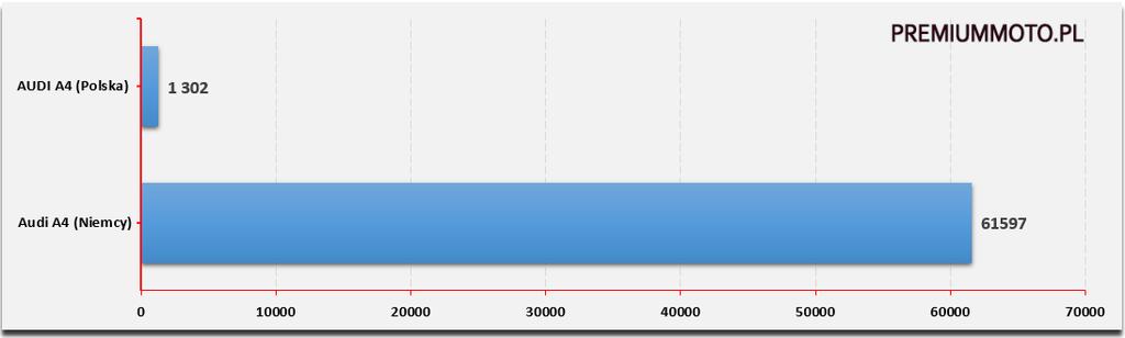 Rejestracje Audi A4 w 2016 roku Polska vs Niemcy Najpopularniejsze marki samochodów premium w Polsce w 2016 roku (wg liczby rejestracji) ranking W porównaniu z rokiem 2015 układ sił w rankingu marek