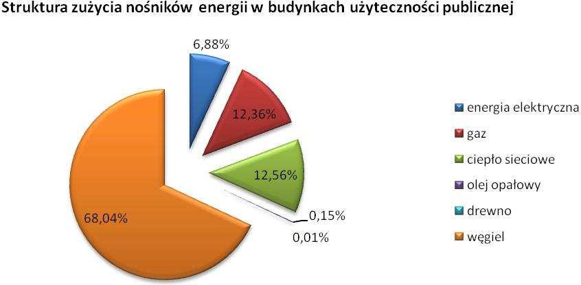 Rysunek 28. Struktura zużycia nośników energii w budynkach użyteczności publicznej miasta Kalisza 174 W poniższej tabeli zamieszczono informację nt.