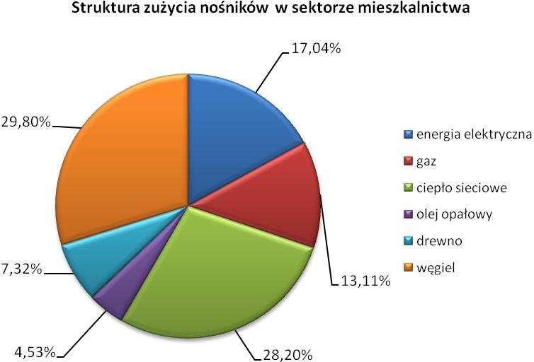 Zużycie energii i emisji CO 2 w sektorze mieszkalnictwa przypadająca na 1 mieszkańca miasta Kalisza przedstawia kolejna tabela. Tabela 36.
