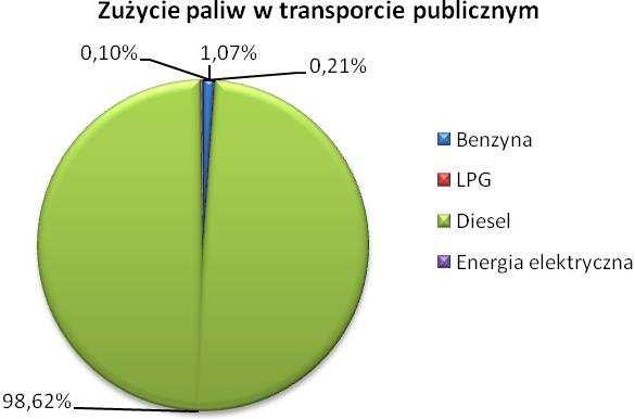Umieszczony poniżej wykres przedstawia zużycie paliw w MWh w transporcie publicznym. Rysunek 30.