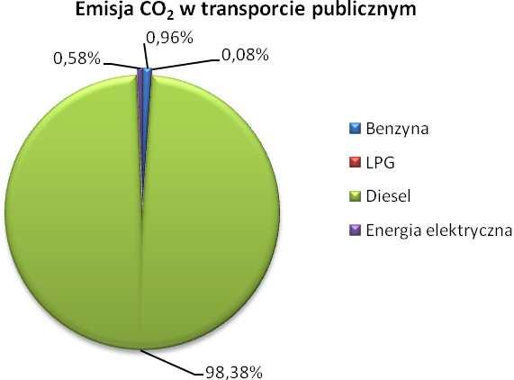 Benzyna stanowi powyżej 1% zużycia paliw, a LPG i energia elektryczna posiadają znikomy udział łącznie nie przekraczający 1%.