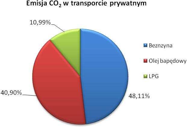 Rysunek 33. Emisja CO 2w transporcie prywatnym 188 Największy udział w emisji CO 2 w transporcie prywatnym stanowi benzyna powyżej 48% oraz olej napędowy ok. 41%.