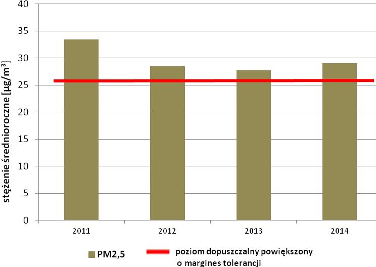 P l a n G o s p o d a r k i N i s k o e m i s y j n e j d l a M i a s t a K a l i s z a W latach 2011-2014 nie obserwowano znaczących spadków poziomów stężeń średniorocznych pyłu PM10.
