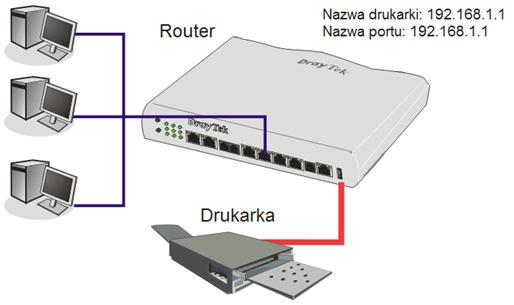 2.2 Instalacja drukarki Do routera można podłączyć drukarkę USB dzięki czemu komputery podłączone do tego routera będą miały możliwość drukowania za jego