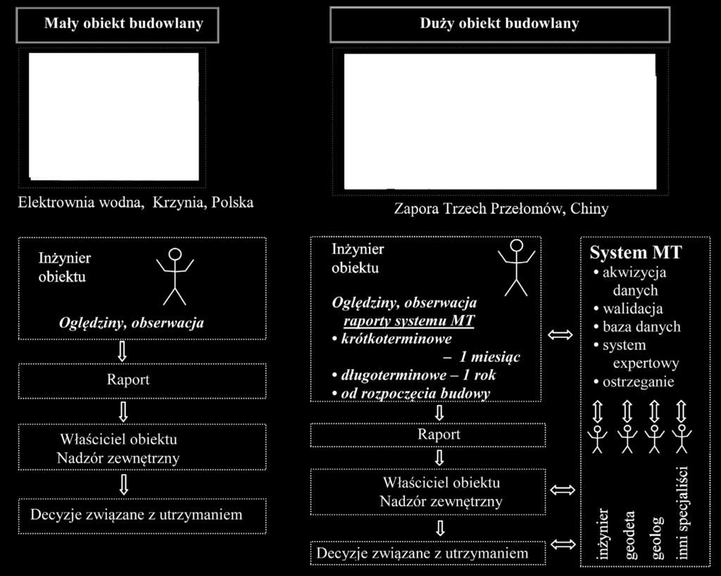 Najczęściej stosowane techniki to metody radiograﬁczne, sklerometryczne, magnetyczne, ultradźwiękowe, akustyczne lub oparte na wzbudzanych prądach wirowych oraz analizie pola temperatur [7].