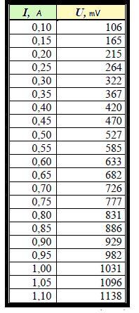 Charakterystyka prądowo-napięciowa opornika