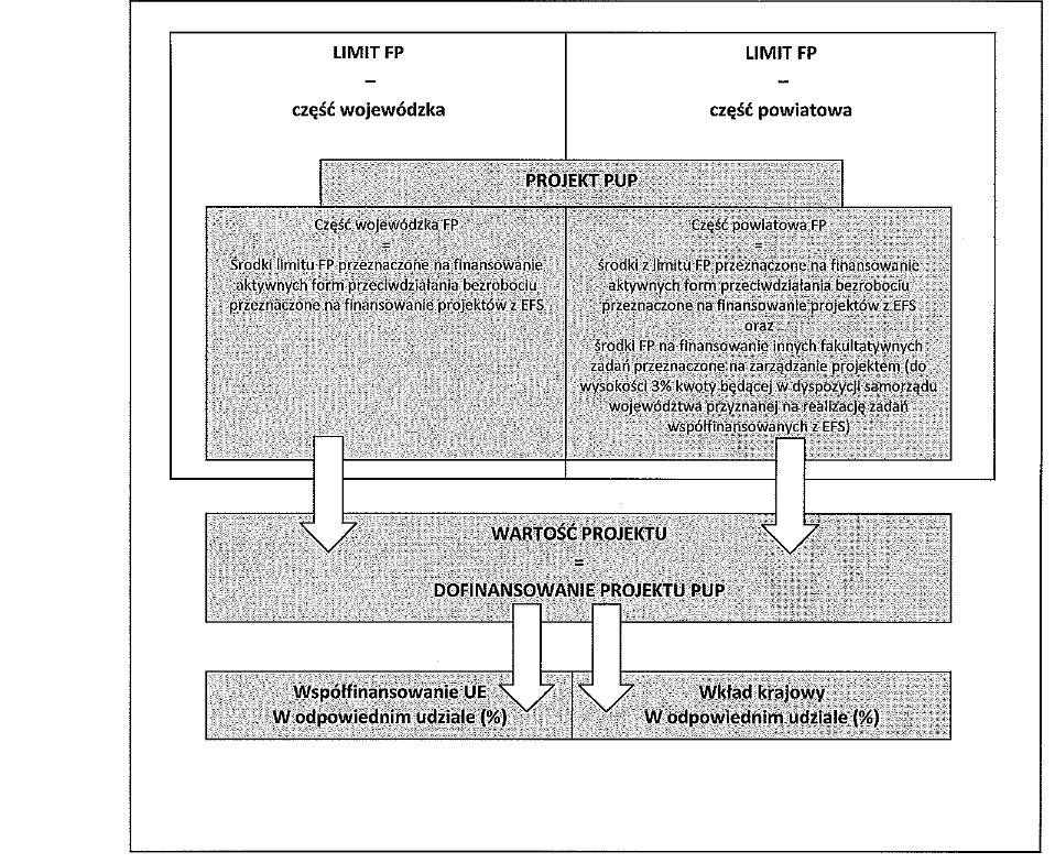 3. W ramach projektu PUP nie ma możliwości wnoszenia wkładu własnego. 4.