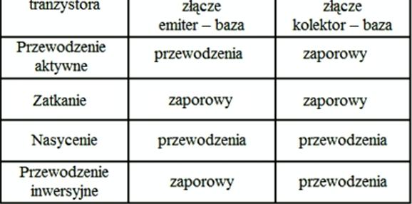 Stany pracy tranzystorów bipolarnych Tranzystor składa się z dwóch złączy p-n, które mogą być spolaryzowane w kierunku przewodzenia jak i w kierunku zaporowym.