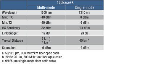 Fiber Ports LED Indicators DIP Switches 100BaseFX ports (SC/ST connector, multi-mode, single-mode) Power, 10/100M (TP port), 100M (fiber port) Enable/Disable broadcast storm protection Światłowód