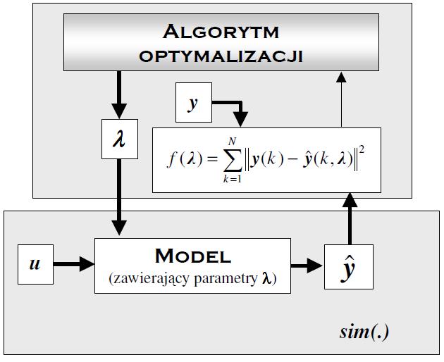 Laboratorium Metod Optymalizacji 216 Wywołać funkcję lsqnonlin dla wcześniej zdefiniowanej funkcji celu uchyb uwzględniają punkt początkowy oraz parametry: pid_out = lsqnonlin(@uchyb, pid, [], [],