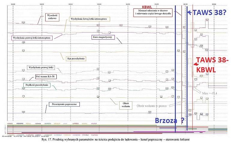 Zbigniew Jelonek Rys. 12. Wykres ze skrzynki ATM [1]. Rys. 13. Wykres roll (raport KBWL) [1]. większa niż połowa tej siły, tzn. nie przekraczała ona tam 701 kn.
