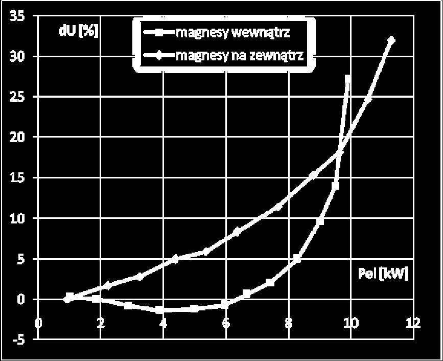 140 Na rysunku 11 przedstawiono przebieg zmienności napięcia badanej prądnicy z magnesami trwałymi w zależności od mocy. Pomiary wykonano dla obu przypadków umieszczenia magnesów trwałych w wirniku.