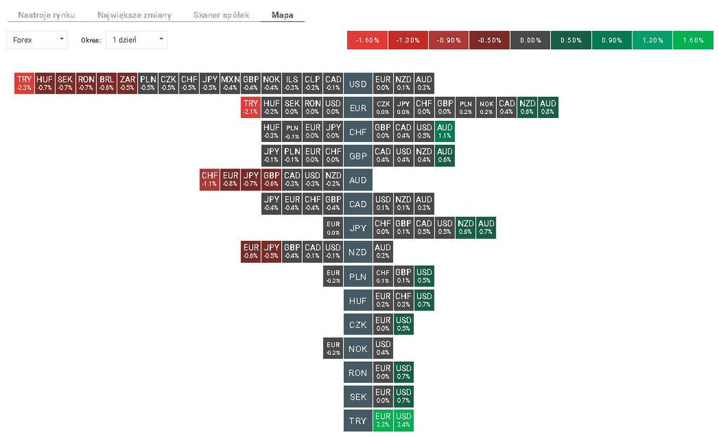 Zakładka Mapa przy wyborze rynków Forex przedstawia poukładane waluty w stosunku do innych walut w