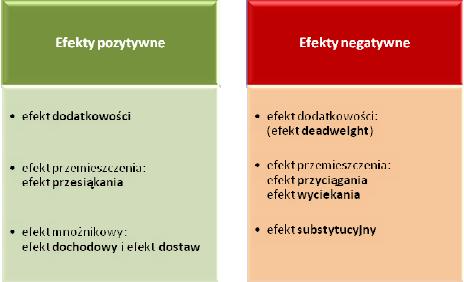 Możliwe efekty generowane przez fundusze korygujące ich wpływ brutto Źródło: Podręcznik ewaluacji projektów infrastrukturalnych