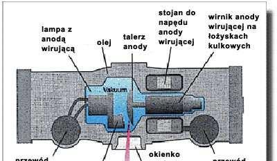 Źródła promieniowania X: Lampa rentgenowska Najczęściej stosowanym źródłem promieniowania rentgenowskiego jest lampa rentgenowska (bańka próŝniowa