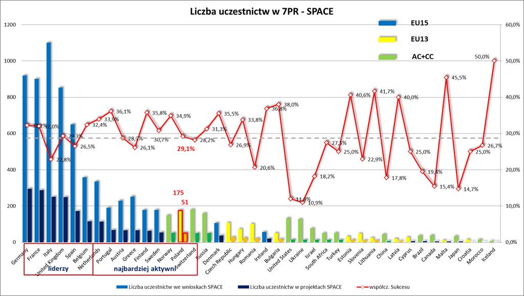 Liczba zespołów badawczych w projektach złożonych i dofinansowanych przez KE w 7PR PL/UE na poz.